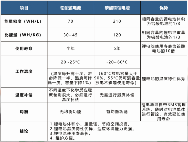 HB-HTSM系列高溫保磁磷酸鐵鋰電池技術參數(shù)對比