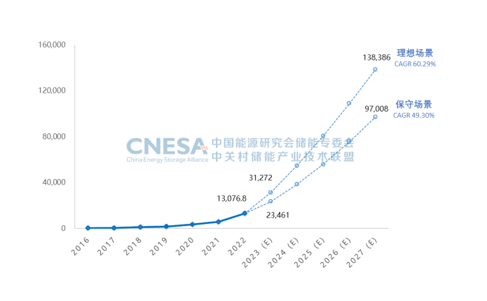 圖6.png        圖6：未來5年中國(guó)新型儲(chǔ)能累計(jì)投運(yùn)裝機(jī)規(guī)模預(yù)測(cè)（2023-2027年），單位：MW.png