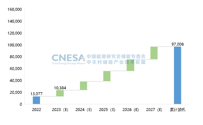 圖7：未來5年中國(guó)新型儲(chǔ)能新增投運(yùn)規(guī)模預(yù)測(cè)（保守場(chǎng)景，2023-2027年），單位：MW.png